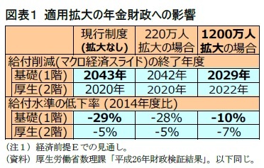 図表１ 適用拡大の年金財政への影響