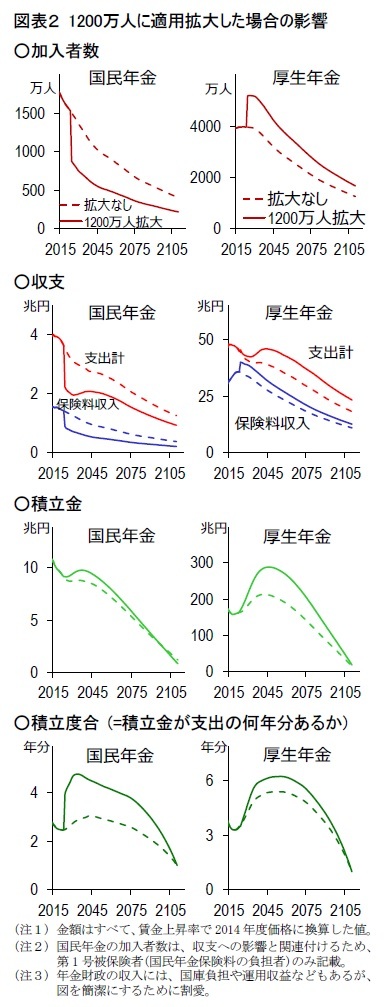 図表２ 1200万人に適用拡大した場合の影響