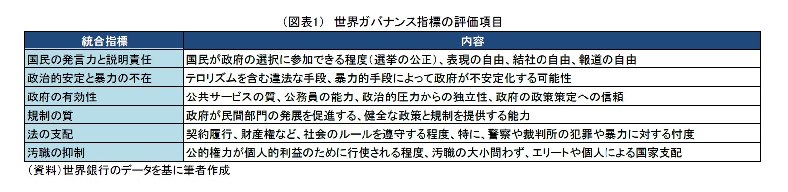 （図表1）　世界ガバナンス指標の評価項目