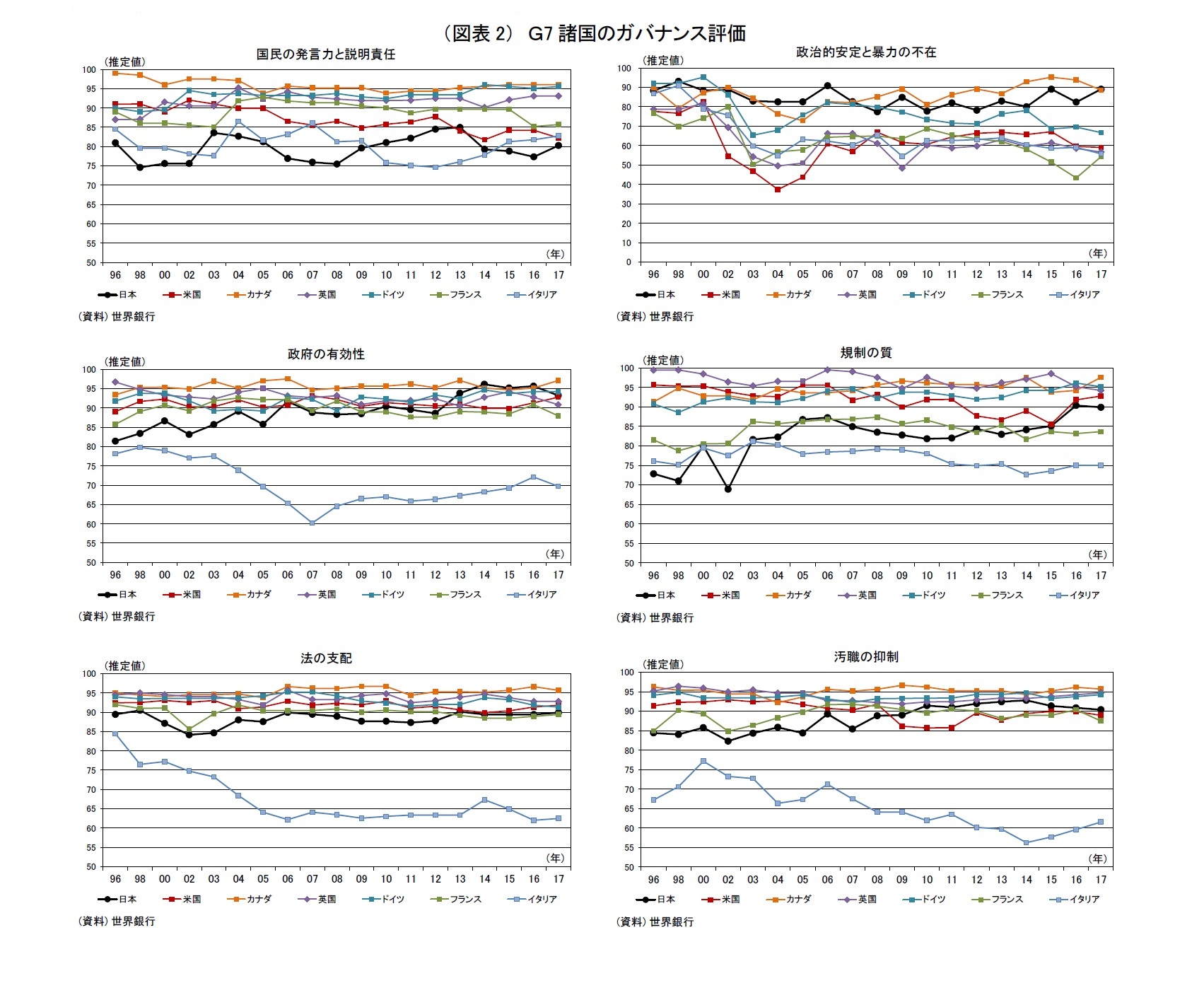 （図表2）Ｇ7 諸国のガバナンス評価