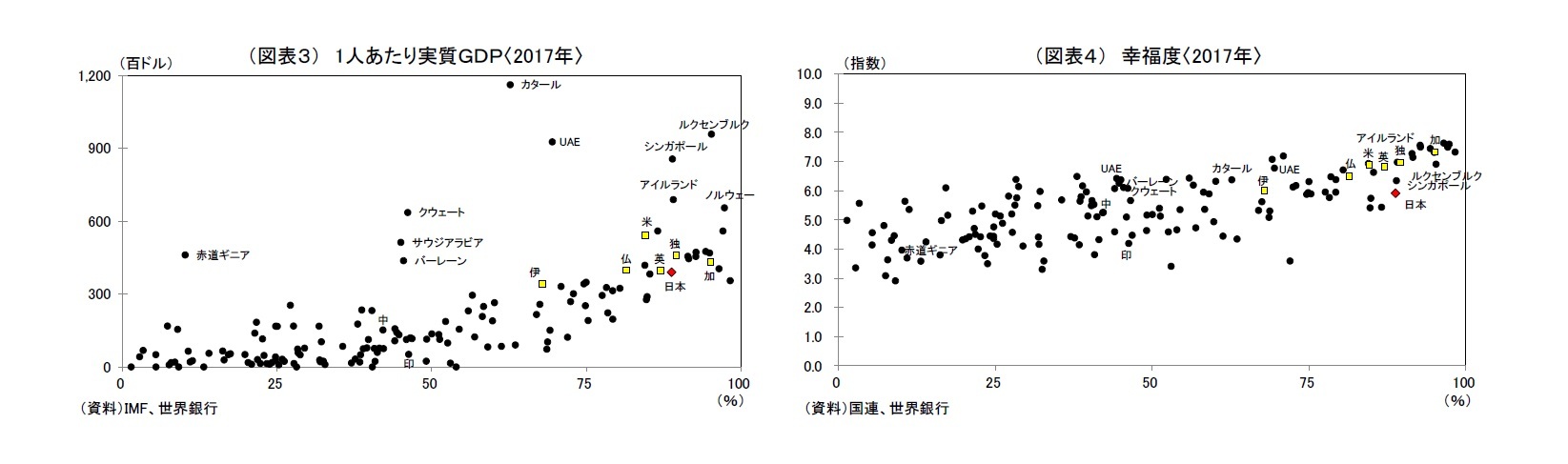 （図表３） 1人あたり実質ＧＤＰ〈2017年〉/（図表４） 幸福度〈2017年〉