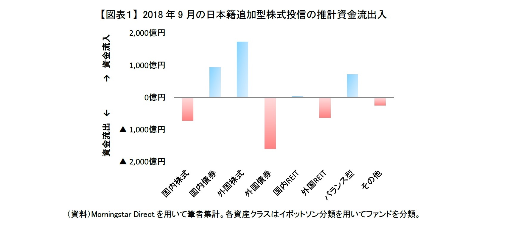 【図表１】 2018年9月の日本籍追加型株式投信の推計資金流出入