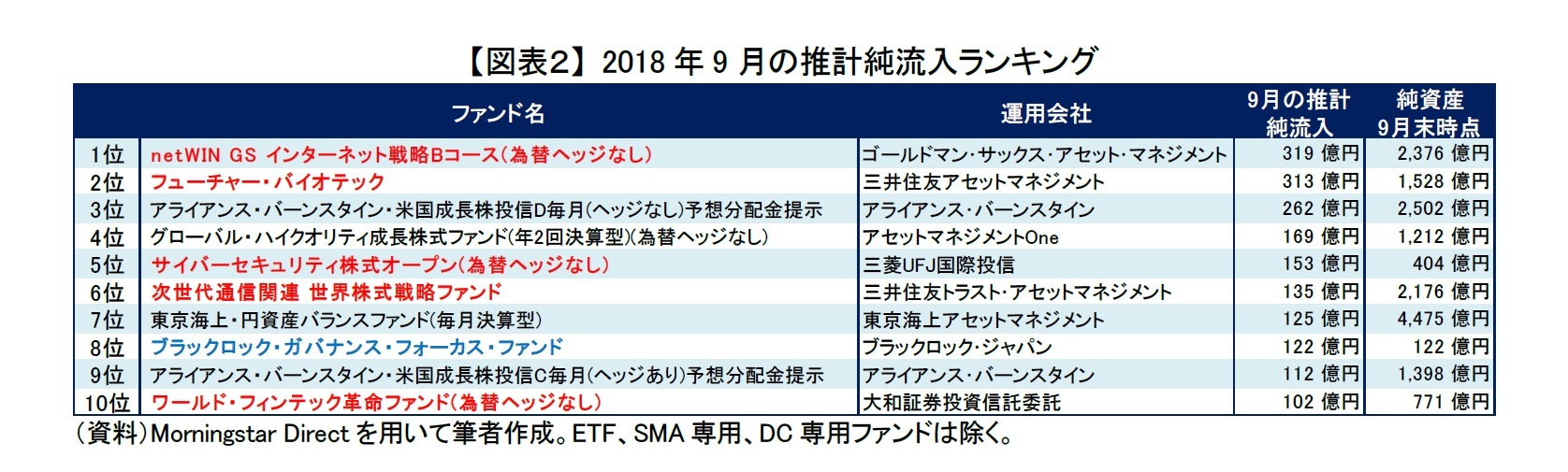 【図表２】 2018年9月の推計純流入ランキング