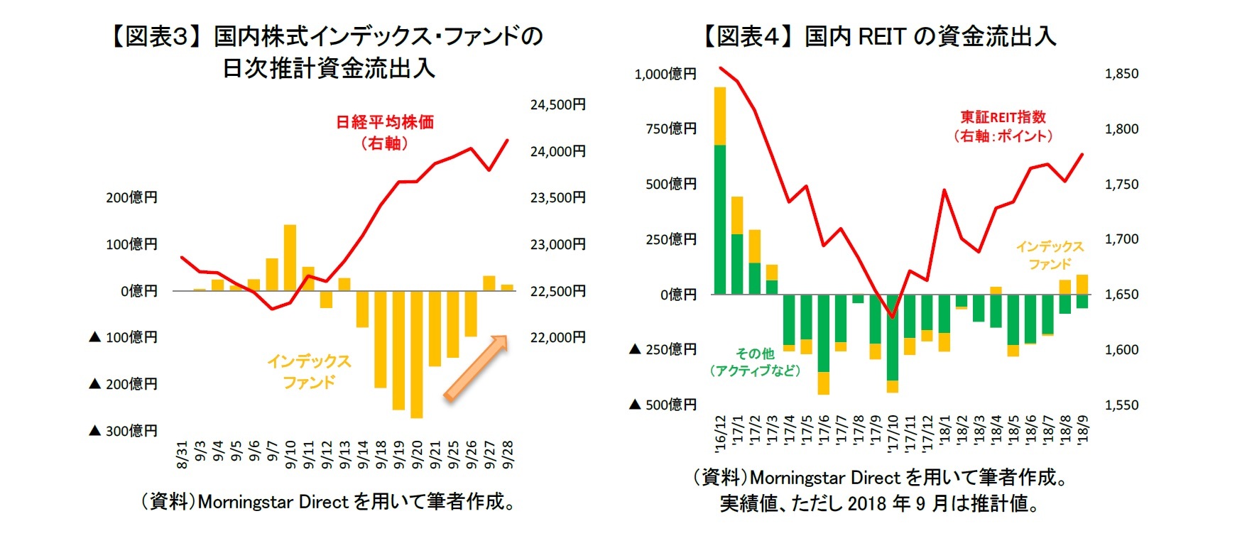 【図表３】 国内株式インデックス・ファンドの日次推計資金流出入/【図表４】 国内REITの資金流出入