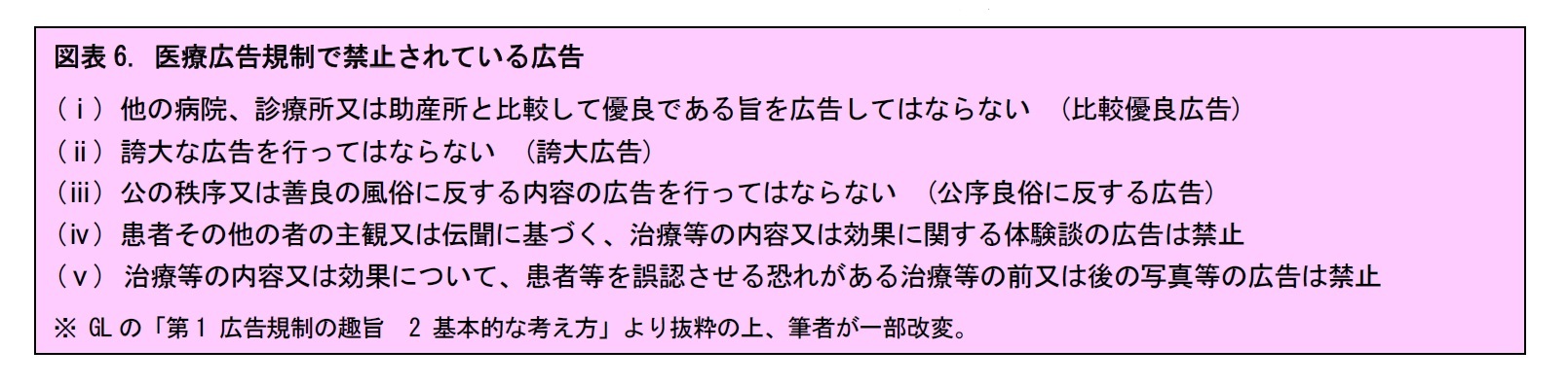 図表6. 医療広告規制で禁止されている広告