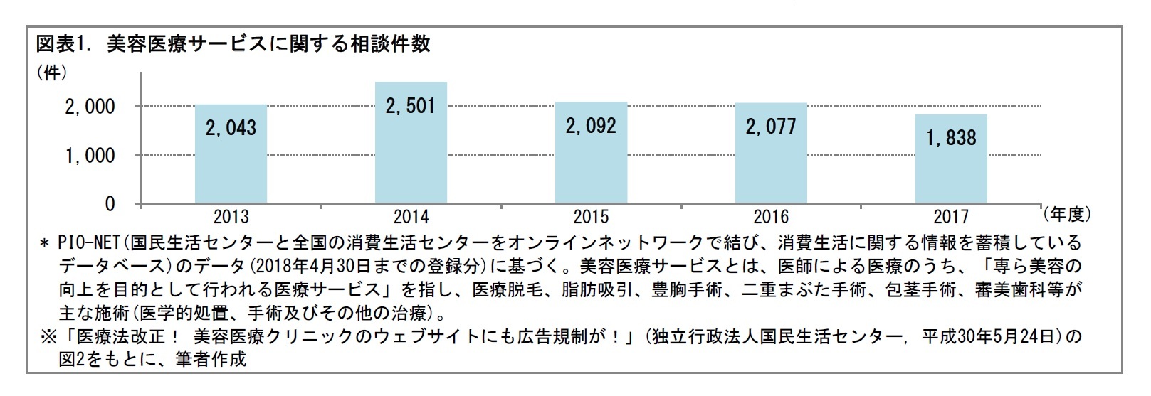 図表1. 美容医療サービスに関する相談件数