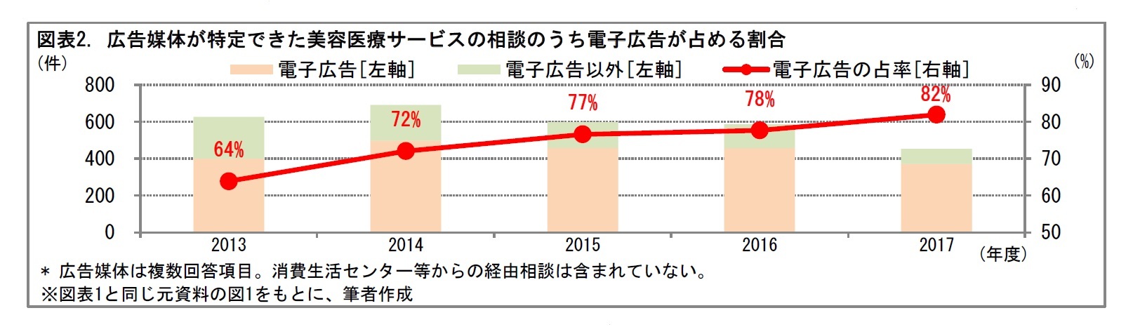 図表2. 広告媒体が特定できた美容医療サービスの相談のうち電子広告が占める割合