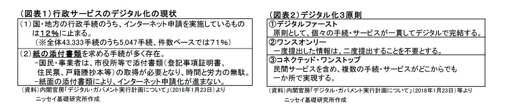 （図表１）行政サービスのデジタル化の現状/（図表２）デジタル化３原則