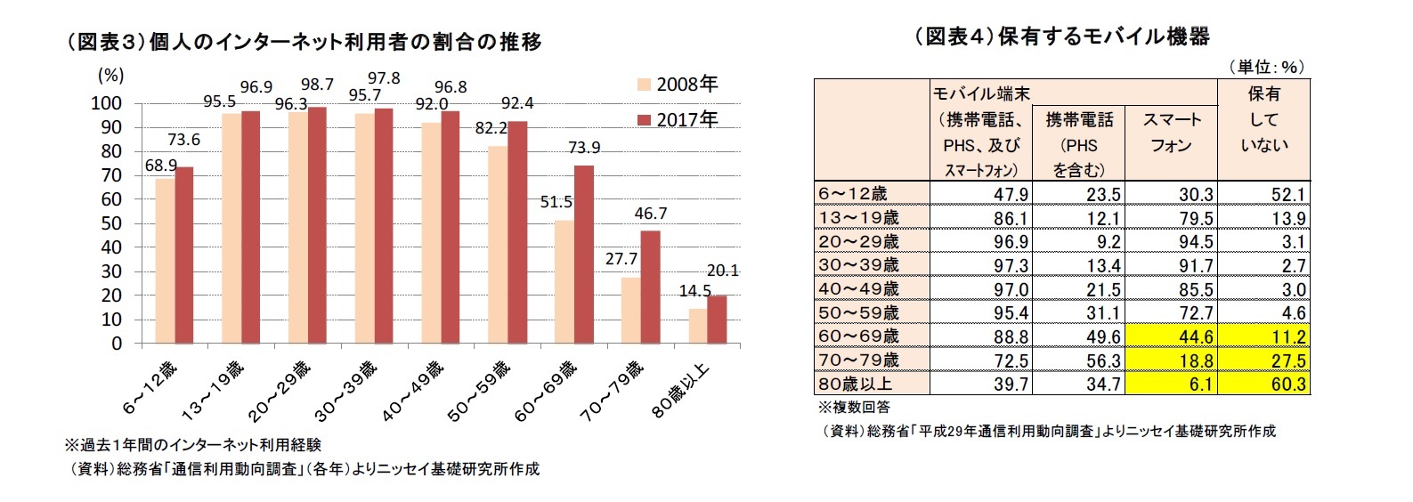 （図表３）個人のインターネット利用者の割合の推移/（図表４）保有するモバイル機器