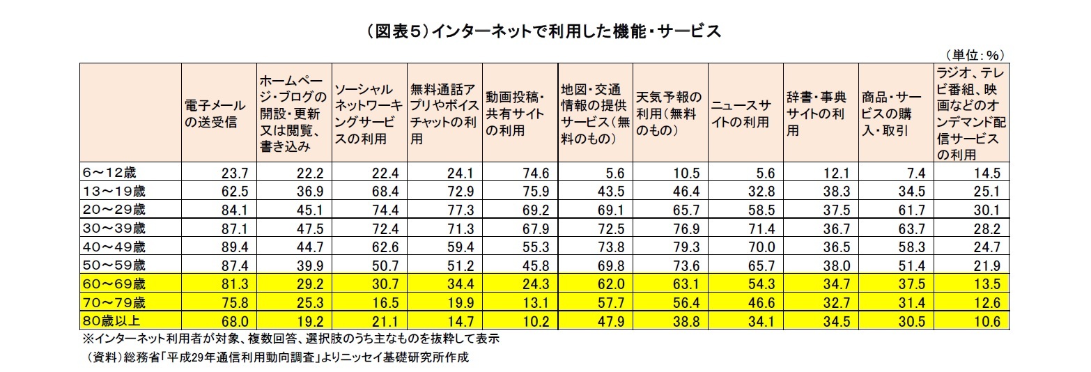 （図表５）インターネットで利用した機能・サービス