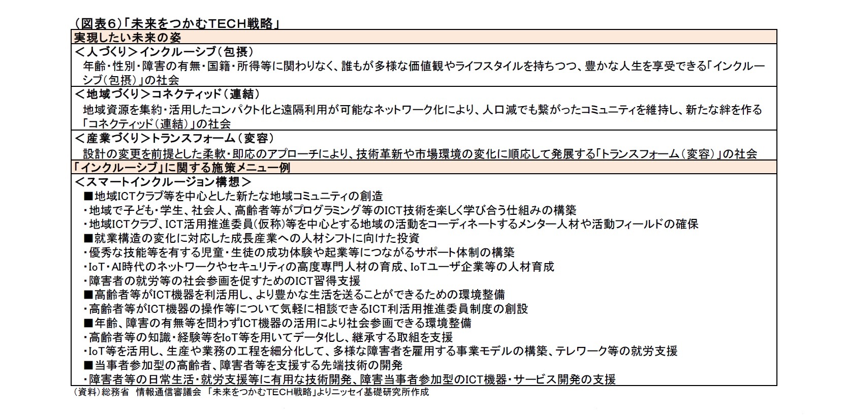 （図表６）「未来をつかむＴＥＣＨ戦略」