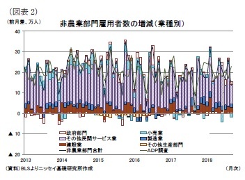 （図表2）非農業部門雇用者数の増減（業種別）