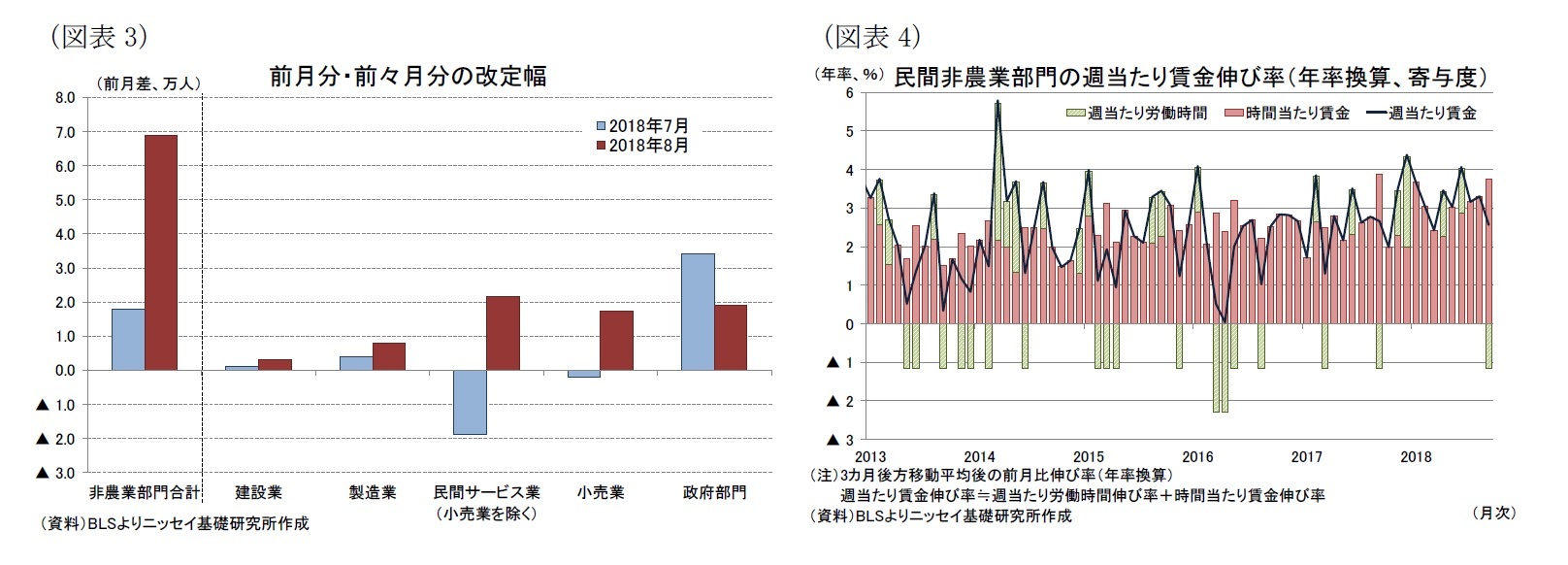 （図表3）前月分・前々月分の改定幅/（図表4）民間非農業部門の週当たり賃金伸び率（年率換算、寄与度）