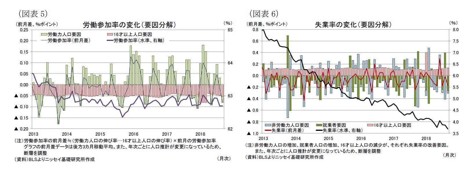 （図表5）労働参加率の変化（要因分解）/（図表6）失業率の変化（要因分解）