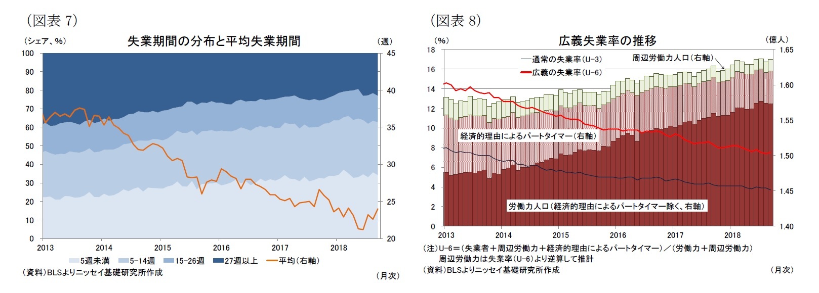 （図表7）失業期間の分布と平均失業期間/（図表8）広義失業率の推移