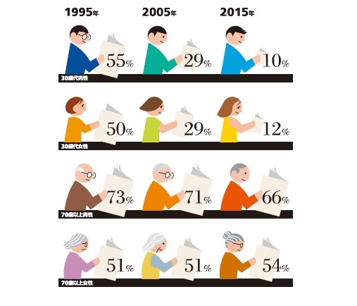 新聞を読む人の割合[男女年層別平日の読者率|10月15日から新聞週間]