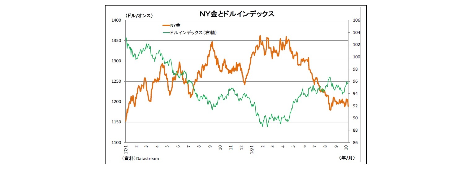 ＮＹ金とドルインデックス