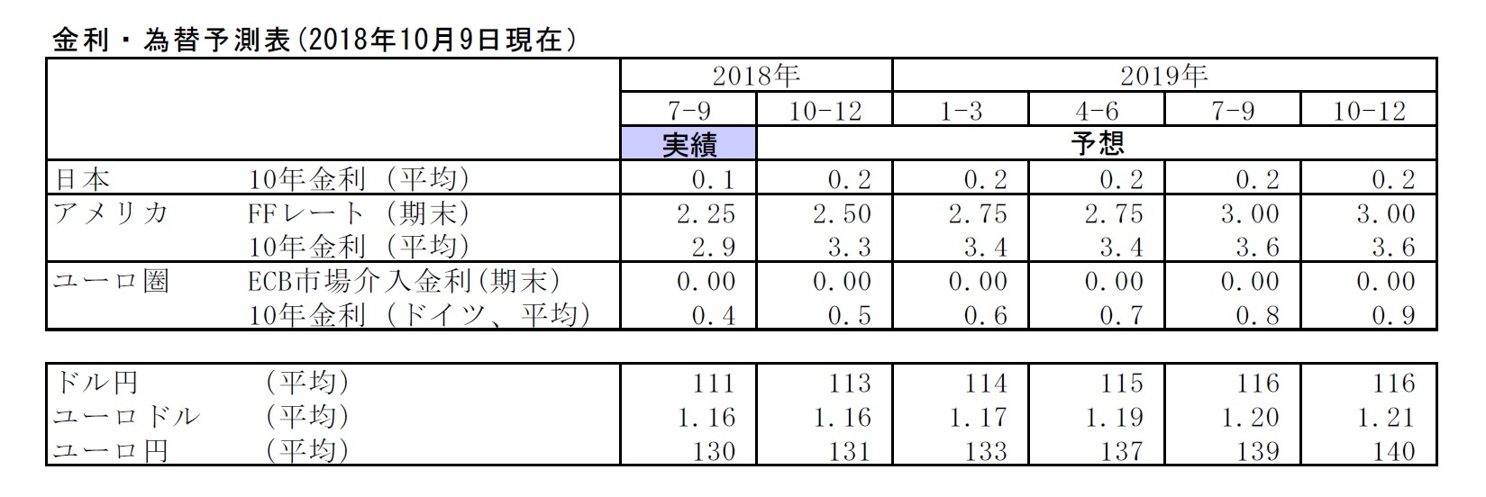金利・為替予測表(2018年10月9日現在）