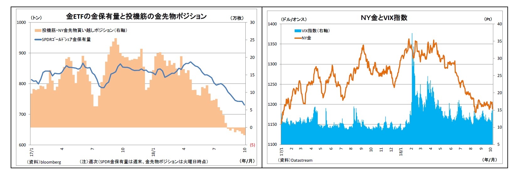 金ETFの金保有量と投機筋の金先物ポジション/NY金とVIX指数