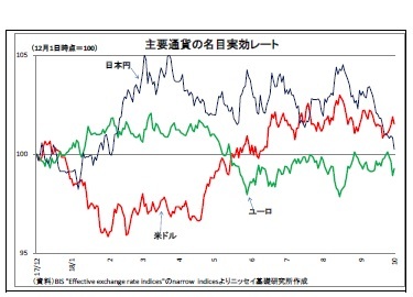 主要通貨の名目実効レート