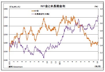ＮＹ金と米長期金利
