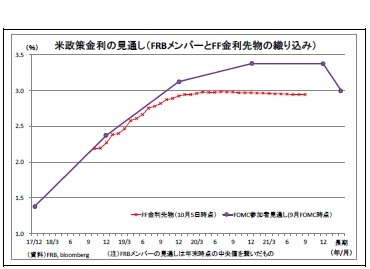 米政策金利の見通し（FRBメンバーとFF金利先物の織り込み）