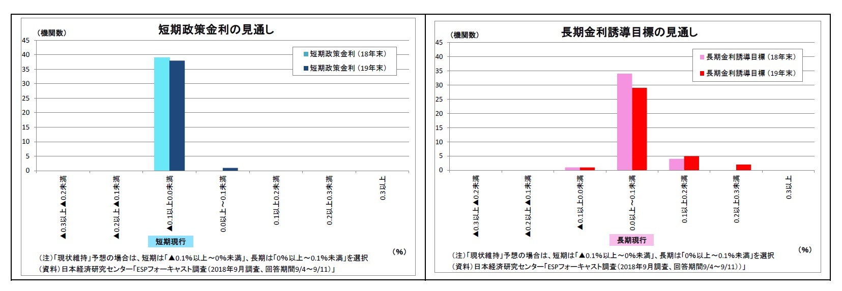 短期政策金利の見通し/長期金利誘導目標の見通し