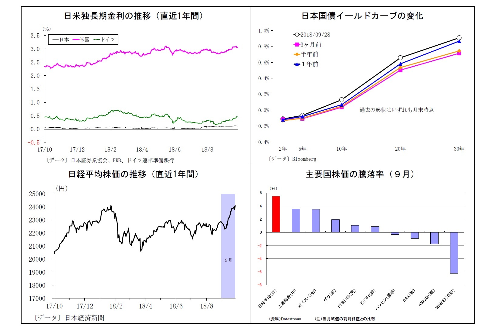 日米独長期金利の推移（直近1年間）/日本国債イールドカーブの変化/日経平均株価の推移（直近1年間）/主要国株価の騰落率（９月）