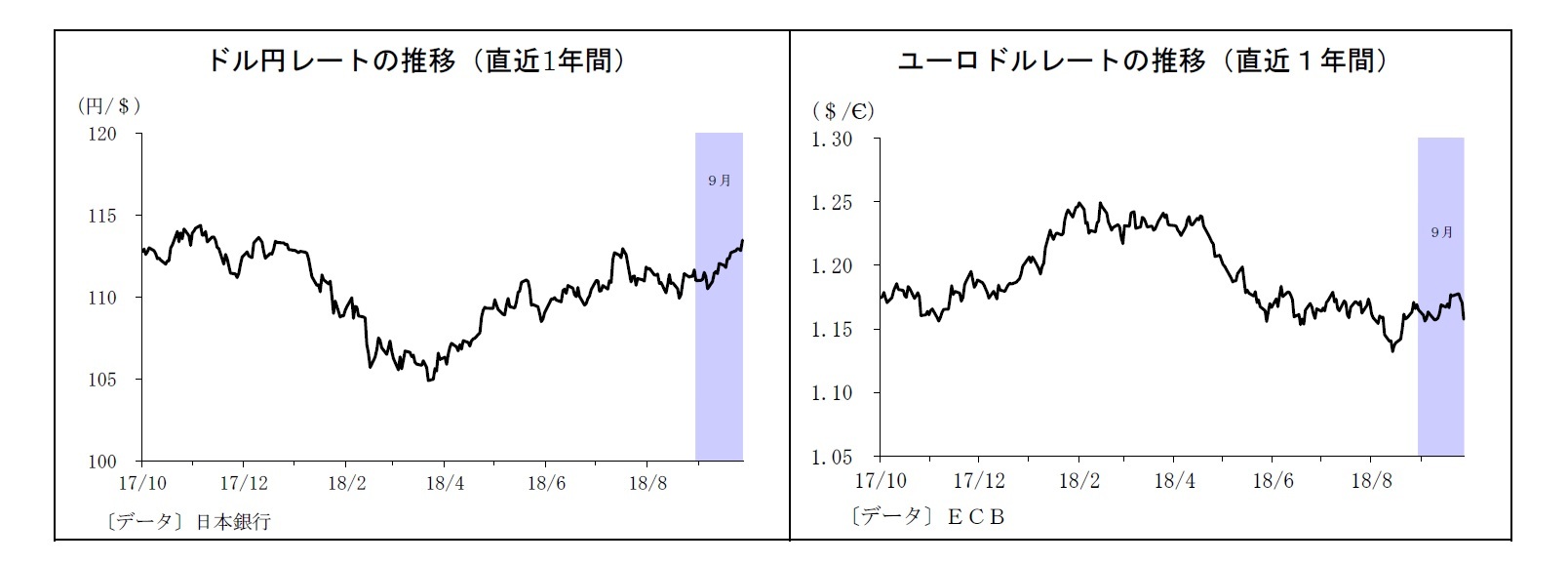 ドル円レートの推移(直近1年間)/ユーロドルレートの推移(直近1年間)