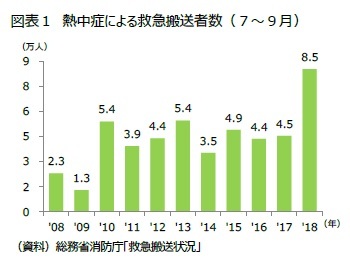 図表１　熱中症による救急搬送者数（７～９月）