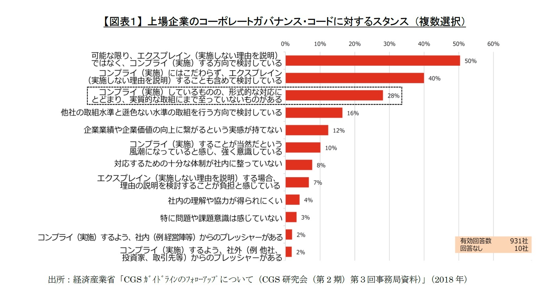 【図表１】 上場企業のコーポレートガバナンス・コードに対するスタンス （複数選択）