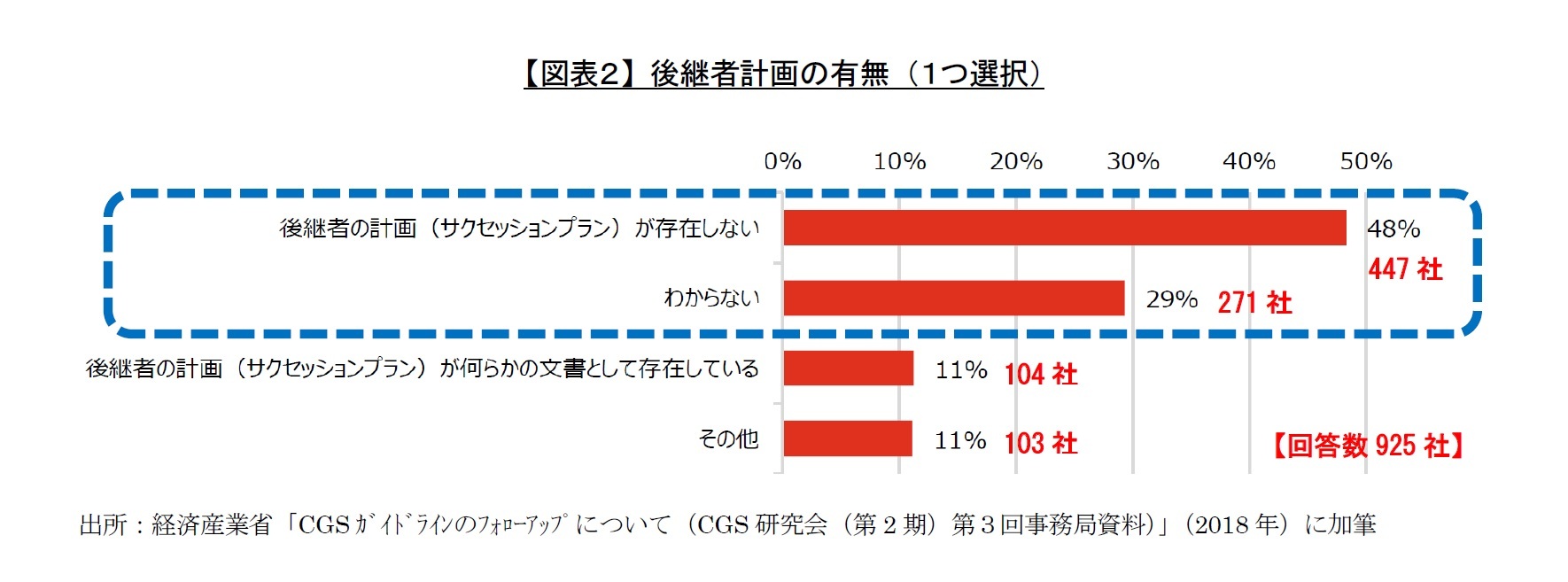 【図表2】 後継者計画の有無 (1つ選択)
