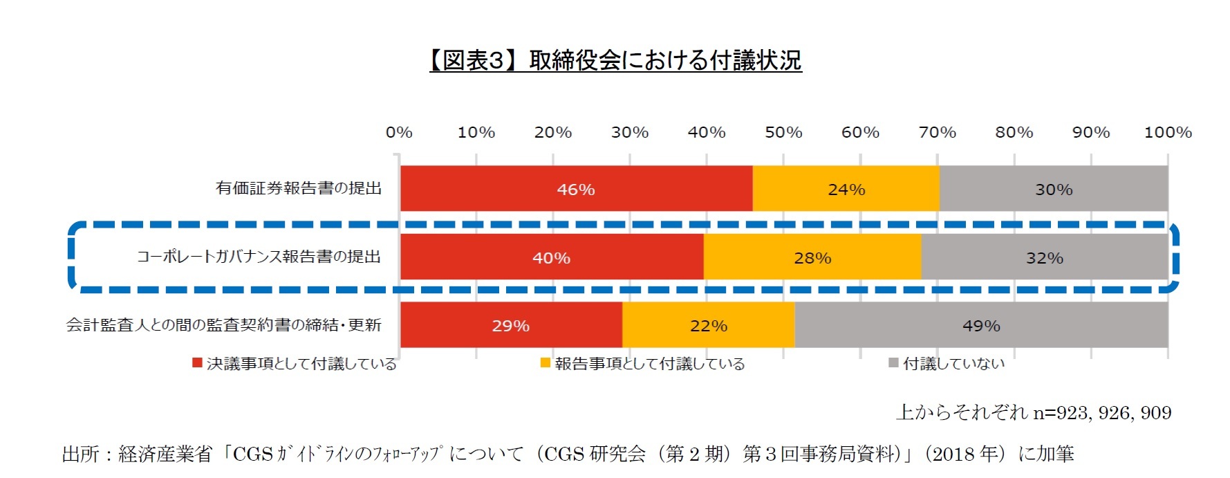 【図表３】 取締役会における付議状況