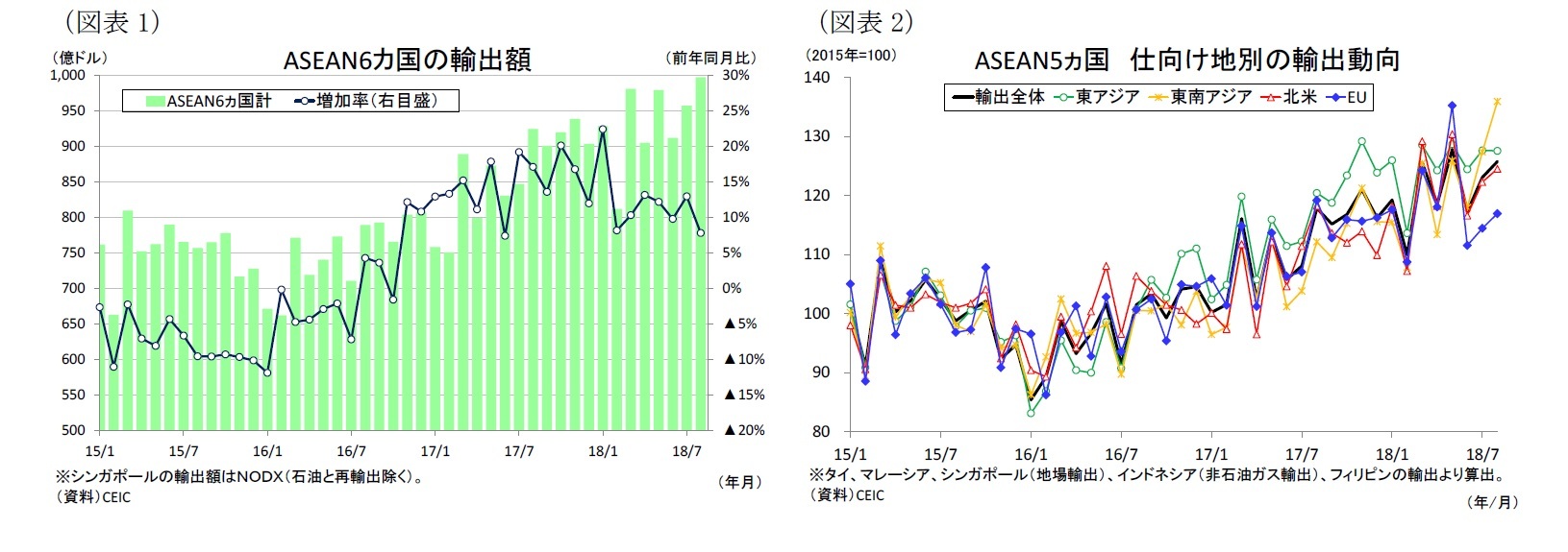 （図表1）ASEAN6カ国の輸出額/（図表2）ASEAN5ヵ国仕向け地別の輸出動向