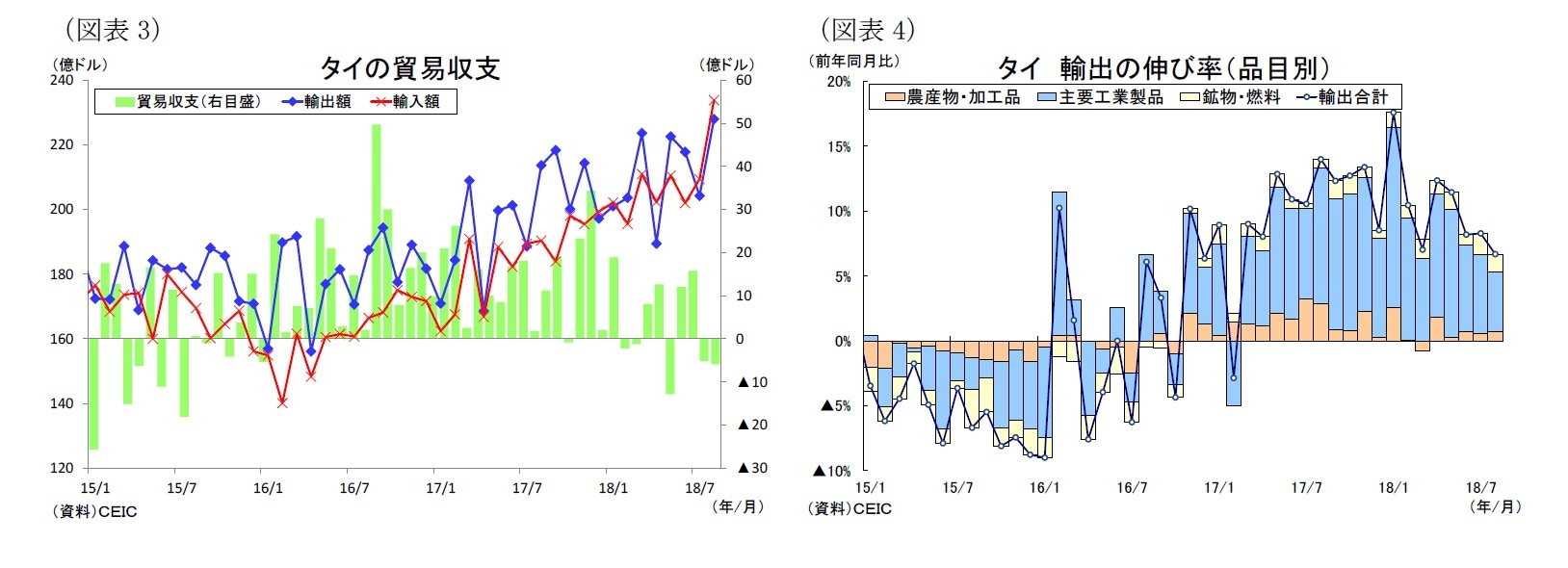 (図表3)タイの貿易収支/(図表4)タイ輸出の伸び率(品目別)
