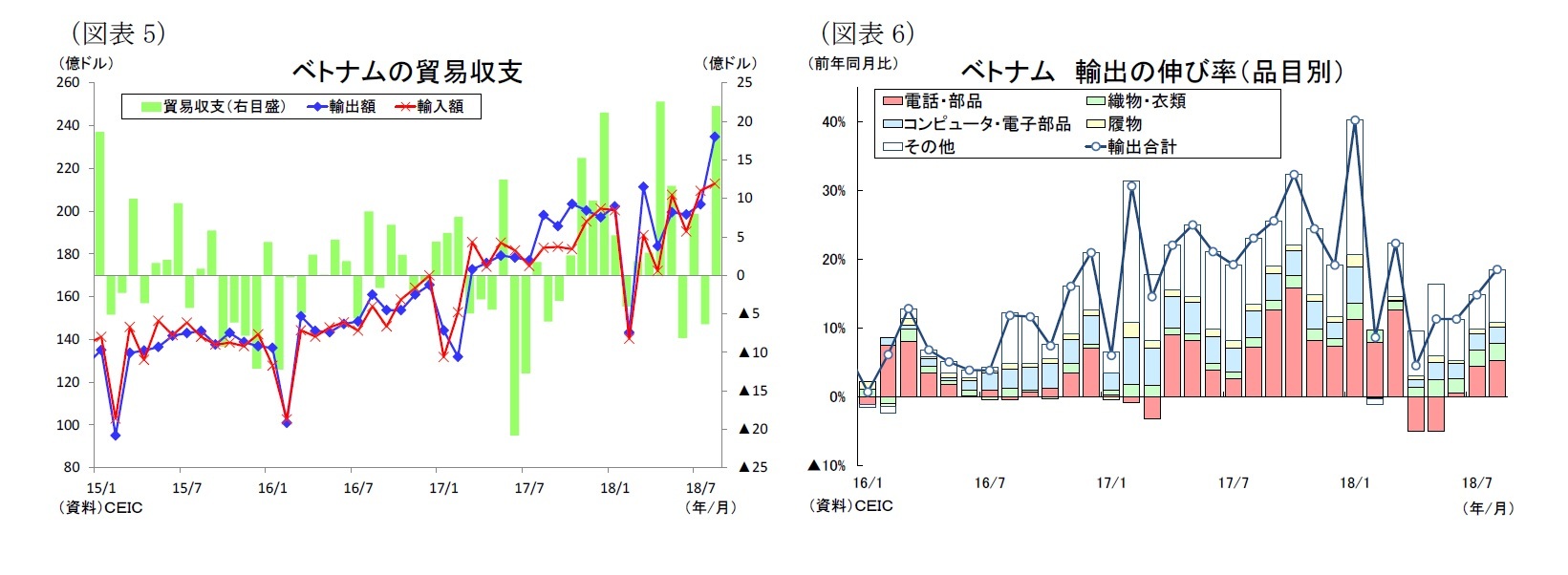 （図表5）ベトナムの貿易収支/（図表6）ベトナム輸出の伸び率（品目別）