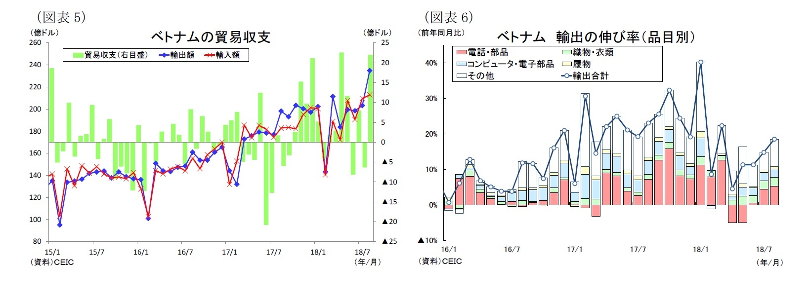(図表5)ベトナムの貿易収支/(図表6)ベトナム輸出の伸び率(品目別)