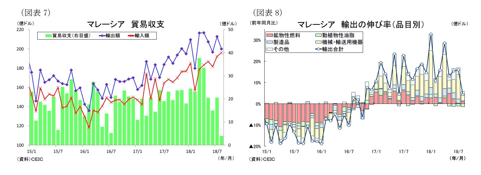 (図表7)マレーシア貿易収支/(図表8)マレーシア輸出の伸び率(品目別)