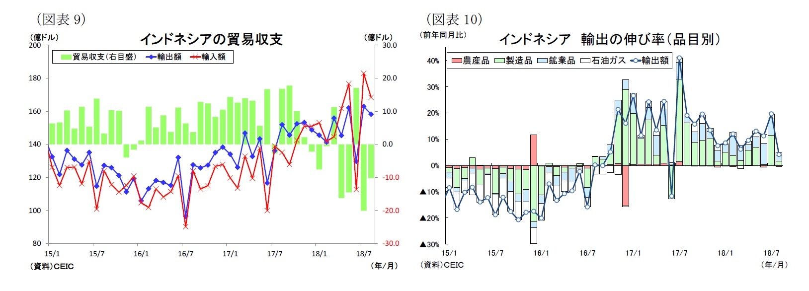 （図表9）インドネシアの貿易収支/（図表10）インドネシア輸出の伸び率（品目別）