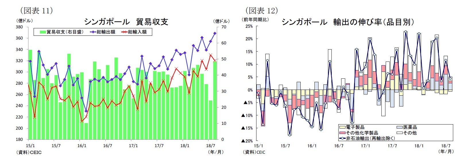 （図表11）シンガポール貿易収支/（図表12）シンガポール輸出の伸び率（品目別）