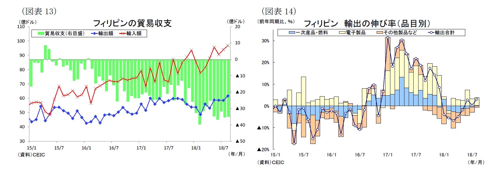 （図表13）フィリピンの貿易収支/（図表14）フィリピン 輸出の伸び率（品目別）