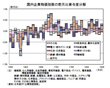 国内企業物価指数の前月比寄与度分解