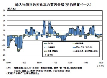 輸入物価指数変化率の要因分解（契約通貨ベース）