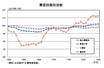 需要段階別指数