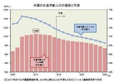 中国の生産年齢人口の推移と予測