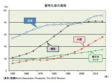 都市化率の推移