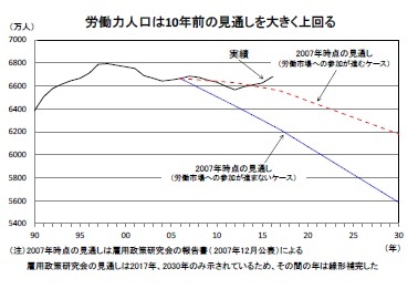 労働力人口は10年前の見通しを大きく上回る