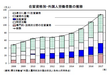 在留資格別・外国人労働者数の推移