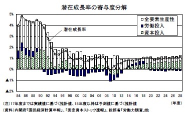 潜在成長率の寄与度分解