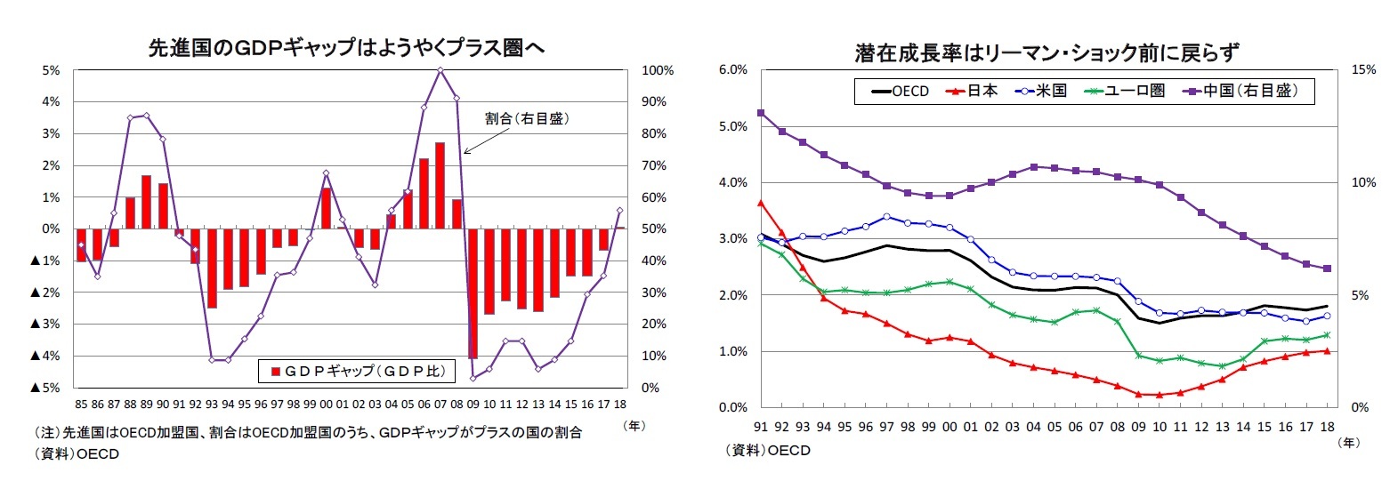 先進国のGDPギャップはようやくプラス圏へ/潜在成長率はリーマン・ショック前に戻らず